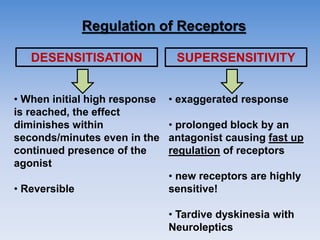 Regulation of Receptors
DESENSITISATION SUPERSENSITIVITY
• When initial high response
is reached, the effect
diminishes within
seconds/minutes even in the
continued presence of the
agonist
• Reversible
• exaggerated response
• prolonged block by an
antagonist causing fast up
regulation of receptors
• new receptors are highly
sensitive!
• Tardive dyskinesia with
Neuroleptics
 