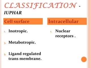 RECEPTOR CLASSIFICATION  -   IUPHAR Inotropic.  Metabotropic.  Ligand regulated trans membrane. Nuclear receptors . Cell surface Intracellular  