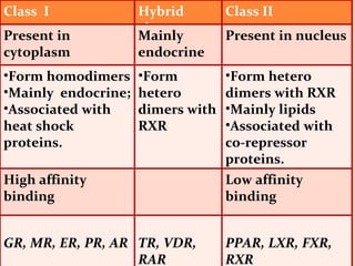 Class  I  Hybrid class Class II Present in cytoplasm Mainly endocrine Present in nucleus Form homodimers Mainly  endocrine;  Associated with heat shock proteins. Form hetero dimers with RXR Form hetero dimers with RXR Mainly lipids Associated with co-repressor proteins. High affinity binding Low affinity binding GR, MR, ER, PR, AR  TR, VDR, RAR PPAR, LXR, FXR, RXR 