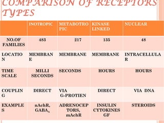 COMPARISON OF RECEPTORS TYPES INOTROPIC METABOTROPIC KINASE LINKED NUCLEAR NO.OF FAMILIES 483 217 135 48 LOCATION MEMBRANE MEMBRANE MEMBRANE INTRACELLULAR TIME SCALE MILLI SECONDS SECONDS HOURS HOURS COUPLING DIRECT VIA G-PROTIEN DIRECT VIA  DNA EXAMPLES nAchR, GABA A ADRENOCEPTORS,  mAchR INSULIN CYTOKINES GF STEROIDS 
