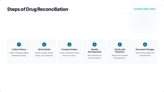 Medication Reconciliation & Documentation