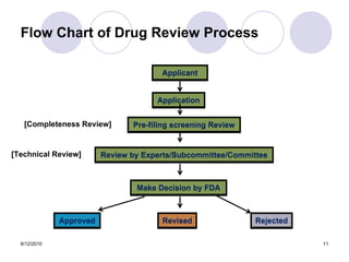 Medication Review Process Map Example Drug Registration Thailand_2010 | PDF
