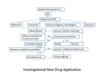 Investigational New Drug Application
 