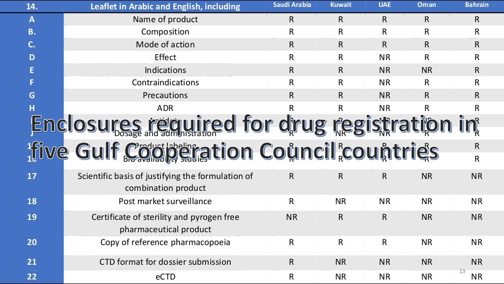Pharmaceutical Regulations in GCC countries