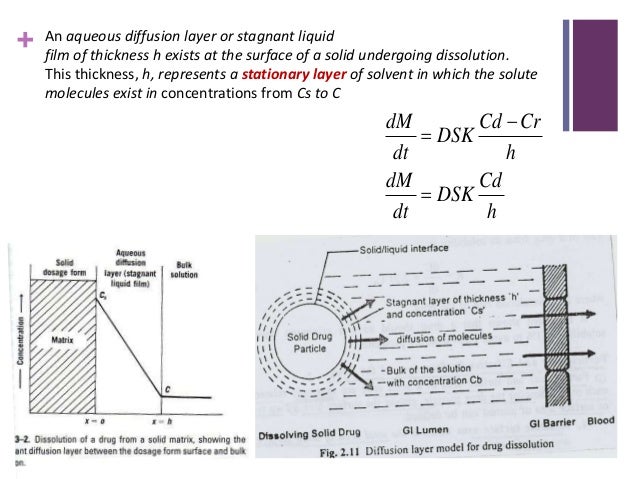Drug release and dissolution