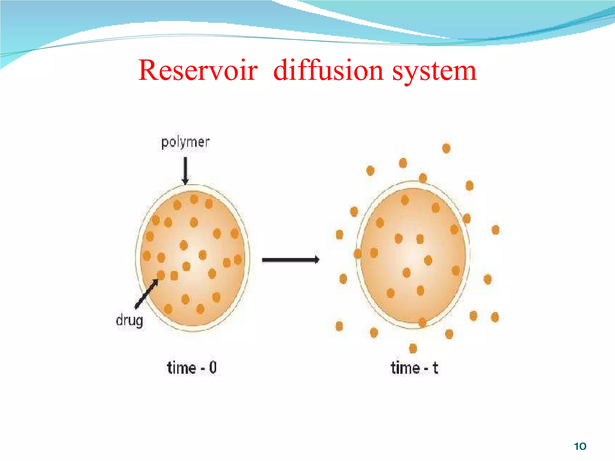 Drug Release Mechanism And Kinetics | PPT