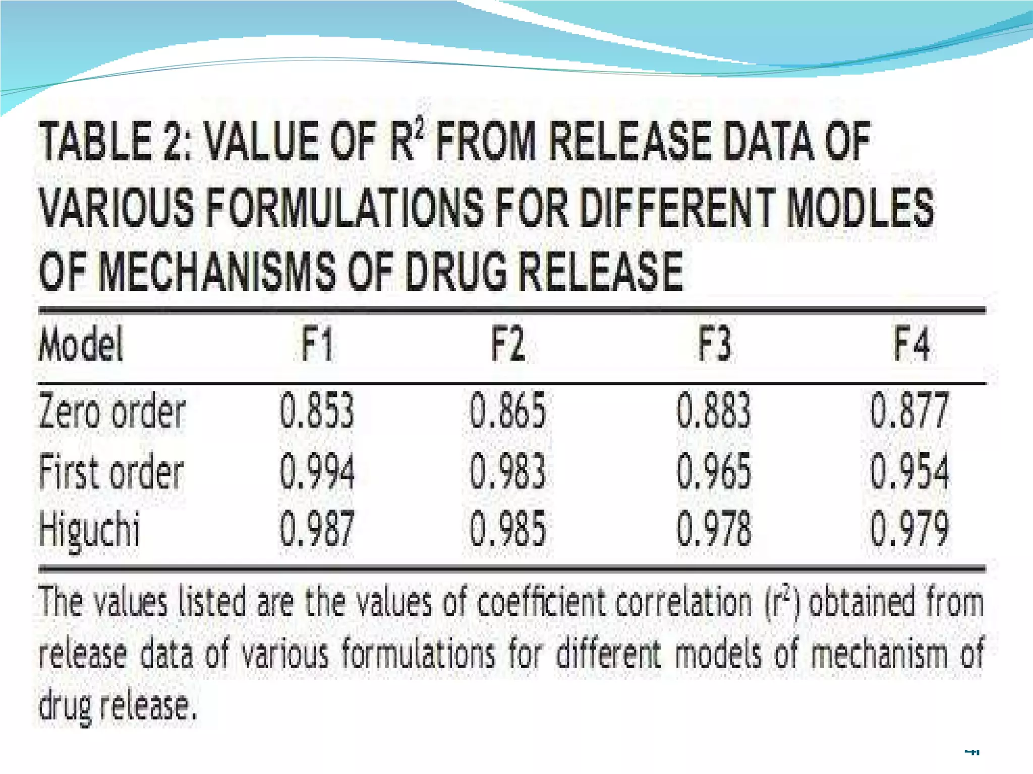 Drug Release Mechanism And Kinetics | PPT