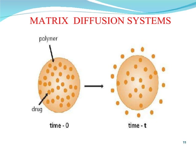 Drug Release Mechanism And Kinetics | PPT