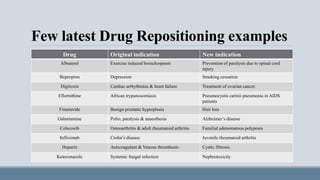 Few latest Drug Repositioning examples
Drug Original indication New indication
Albuterol Exercise induced bronchospasm Prevention of paralysis due to spinal cord
injury
Bupropion Depression Smoking cessation
Digitoxin Cardiac arrhythmias & heart failure Treatment of ovarian cancer.
Eflornithine African trypanosomiasis Pneumocystis carinii pneumonia in AIDS
patients
Finasteride Benign prostatic hyperplasia Hair loss
Galantamine Polio, paralysis & anaesthesia Alzheimer’s disease
Celecoxib Osteoarthritis & adult rheumatoid arthritis Familial adenomatous polyposis
Infliximab Crohn’s disease Juvenile rheumatoid arthritis
Heparin Anticoagulant & Venous thrombosis Cystic fibrosis
Ketoconazole Systemic fungal infection Nephrotoxicity
 