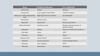 Drug Original Indication New Indication
Leflunomide Arthritis Myeloma
Nitroprusside Acute congestive heart failure Cerebral vasospasm
Omega-3(n-3) polyunsaturated fatty
acids
High triglyceride level reduction IgA nephropathy
Phentolamine Dermal necrosis Autism
Ropinirole Hypertension Restless leg syndrome
Sodium thiosulfate Cyanide poisoning Platinum-induced ototoxicity in
paediatric patients
Topiramate Epilepsy Obesity & irritable bowel syndrome
Zidovudine Cancer AIDS
Artemizole Allergies Malaria
Amphotericin-B Fungal infection Leishmaniasis
Sildenafil Erectile dysfunction African sleeping sickness
Metformin Type-2 diabetics PCOS
Minoxidil Hypertension Hair growth
 