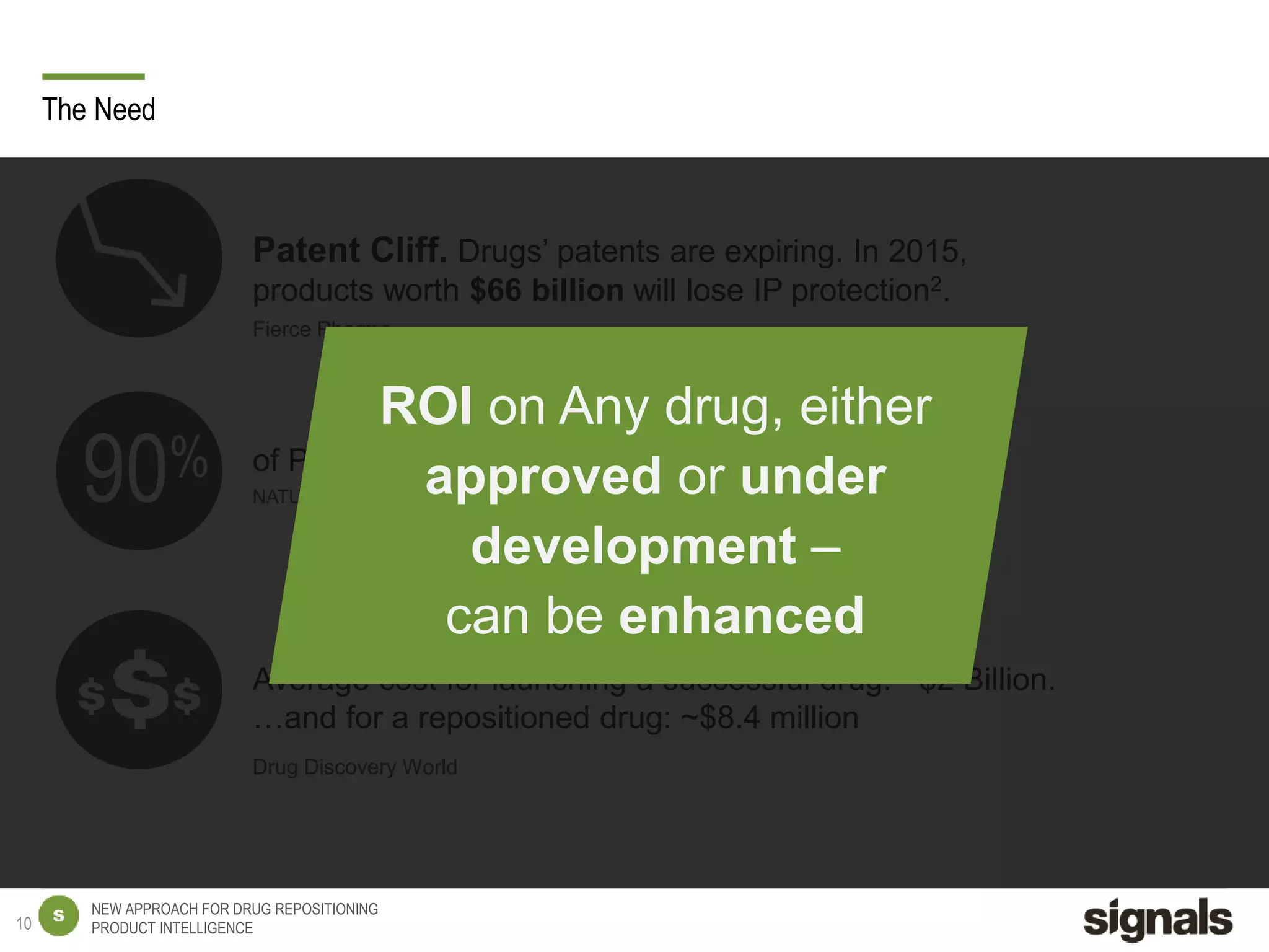 NEW APPROACH FOR DRUG REPOSITIONING
PRODUCT INTELLIGENCE
The Need
90% of Phase I drugs will fail to be approved by the FDA.
NATURE BIOTECHNOLOGY
Average cost for launching a successful drug: ~$2 Billion.
…and for a repositioned drug: ~$8.4 million
Drug Discovery World
10
Patent Cliff. Drugs’ patents are expiring. In 2015,
products worth $66 billion will lose IP protection2.
Fierce Pharma
ROI on Any drug, either
approved or under
development –
can be enhanced
 