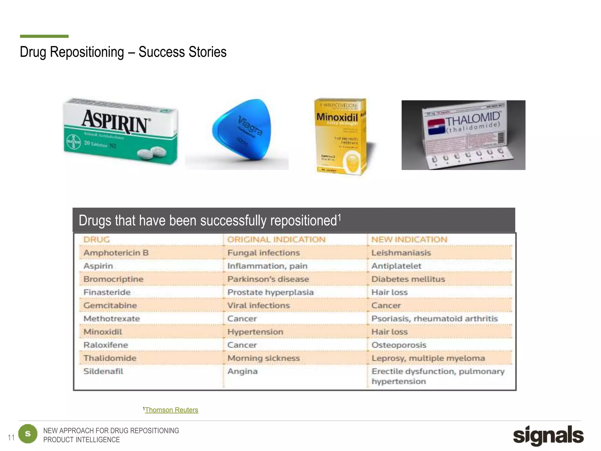 NEW APPROACH FOR DRUG REPOSITIONING
PRODUCT INTELLIGENCE
Drug Repositioning – Success Stories
1Thomson Reuters
Drugs that have been successfully repositioned1
11
 