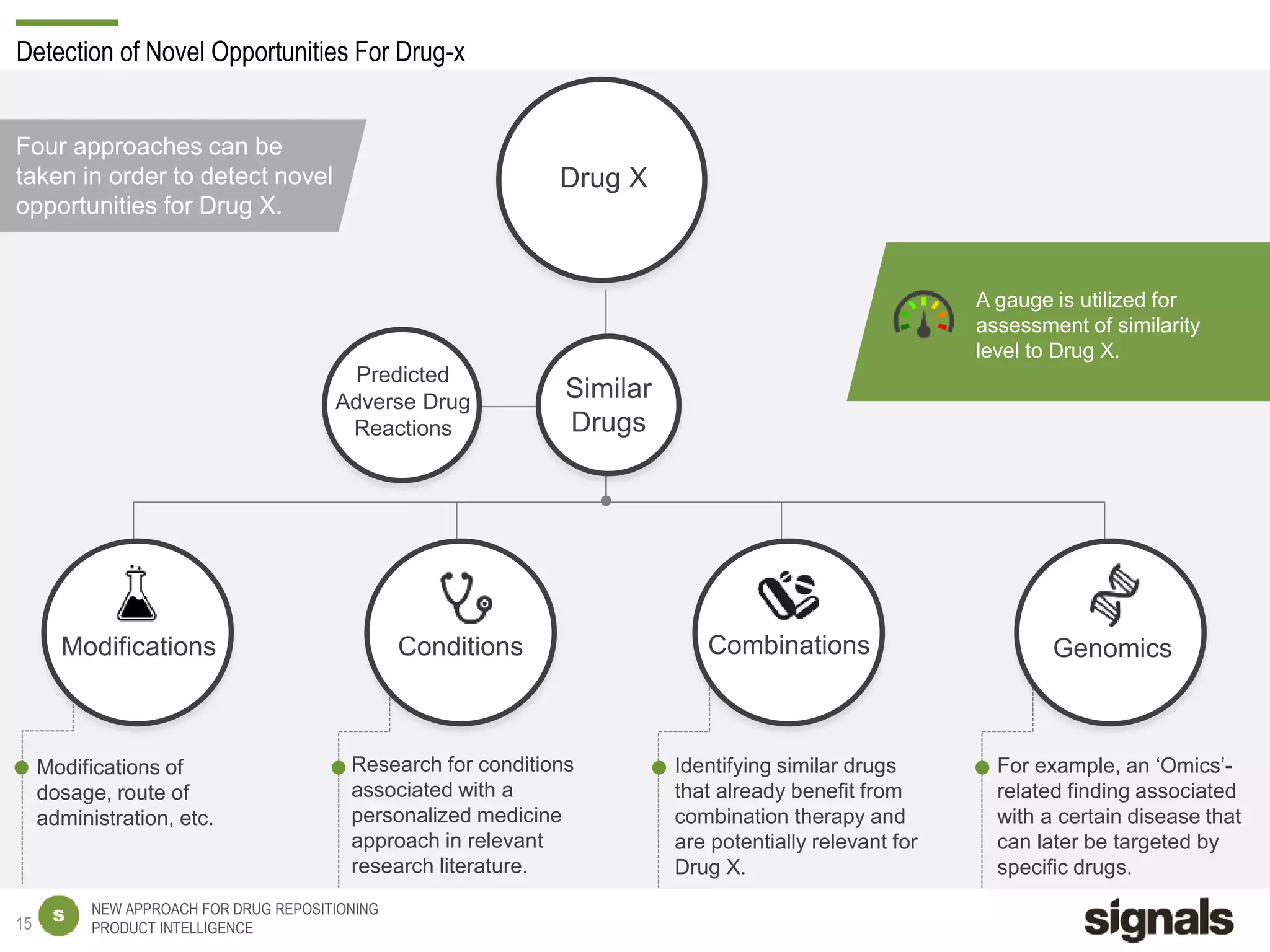 NEW APPROACH FOR DRUG REPOSITIONING
PRODUCT INTELLIGENCE
Detection of Novel Opportunities For Drug-x
Identifying similar drugs
that already benefit from
combination therapy and
are potentially relevant for
Drug X.
Modifications of
dosage, route of
administration, etc.
Research for conditions
associated with a
personalized medicine
approach in relevant
research literature.
For example, an ‘Omics’-
related finding associated
with a certain disease that
can later be targeted by
specific drugs.
Modifications Conditions Combinations Genomics
Drug X
Four approaches can be
taken in order to detect novel
opportunities for Drug X.
Similar
Drugs
Predicted
Adverse Drug
Reactions
A gauge is utilized for
assessment of similarity
level to Drug X.
15
 