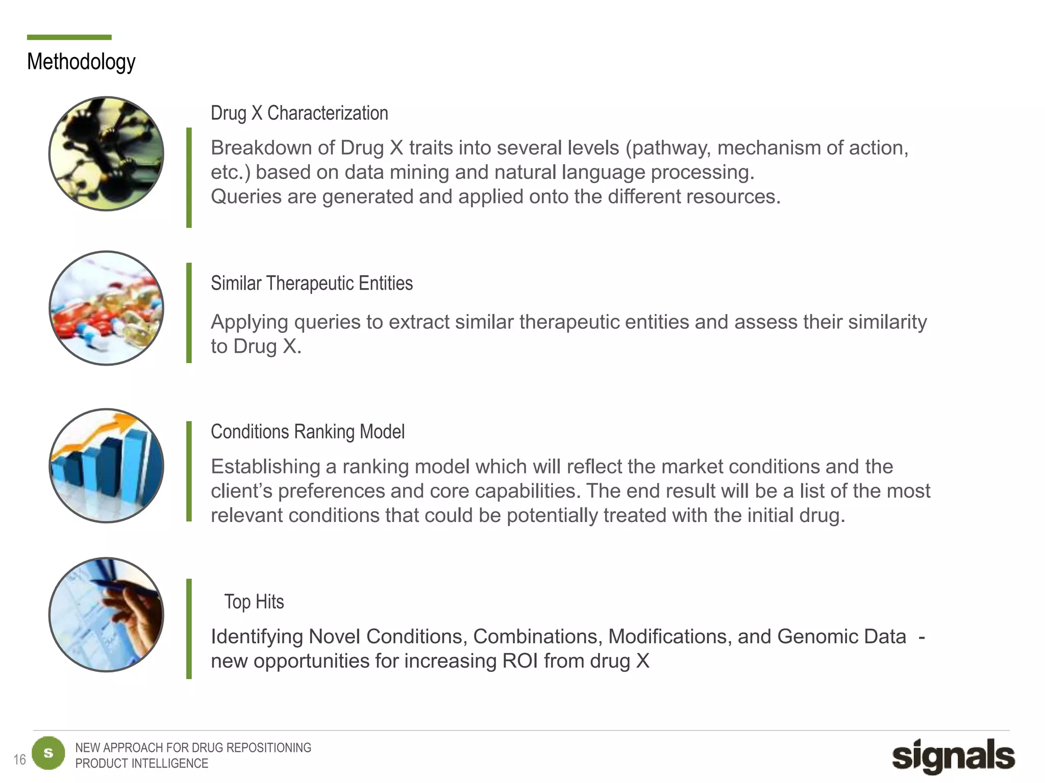 NEW APPROACH FOR DRUG REPOSITIONING
PRODUCT INTELLIGENCE
Methodology
Breakdown of Drug X traits into several levels (pathway, mechanism of action,
etc.) based on data mining and natural language processing.
Queries are generated and applied onto the different resources.
Applying queries to extract similar therapeutic entities and assess their similarity
to Drug X.
Similar Therapeutic Entities
Drug X Characterization
16
Top Hits
Identifying Novel Conditions, Combinations, Modifications, and Genomic Data -
new opportunities for increasing ROI from drug X
Conditions Ranking Model
Establishing a ranking model which will reflect the market conditions and the
client’s preferences and core capabilities. The end result will be a list of the most
relevant conditions that could be potentially treated with the initial drug.
 
