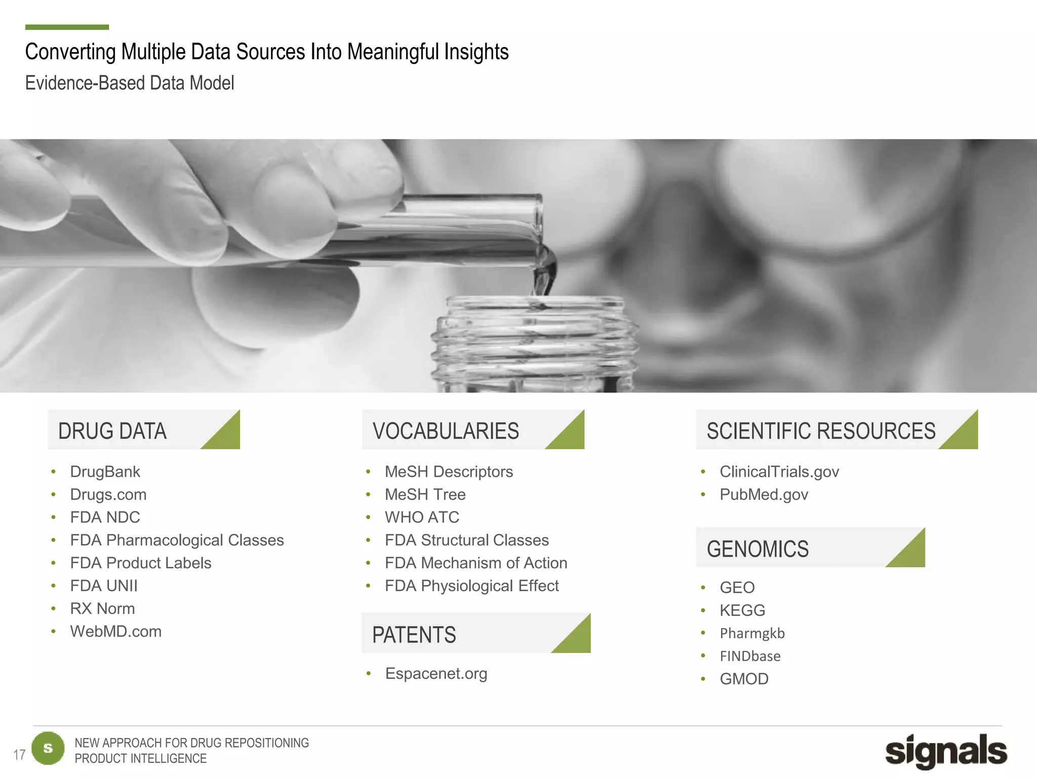 NEW APPROACH FOR DRUG REPOSITIONING
PRODUCT INTELLIGENCE
Evidence-Based Data Model
Converting Multiple Data Sources Into Meaningful Insights
17
DRUG DATA VOCABULARIES SCIENTIFIC RESOURCES
• DrugBank
• Drugs.com
• FDA NDC
• FDA Pharmacological Classes
• FDA Product Labels
• FDA UNII
• RX Norm
• WebMD.com
• MeSH Descriptors
• MeSH Tree
• WHO ATC
• FDA Structural Classes
• FDA Mechanism of Action
• FDA Physiological Effect
• ClinicalTrials.gov
• PubMed.gov
PATENTS
• Espacenet.org
GENOMICS
• GEO
• KEGG
• Pharmgkb
• FINDbase
• GMOD
 