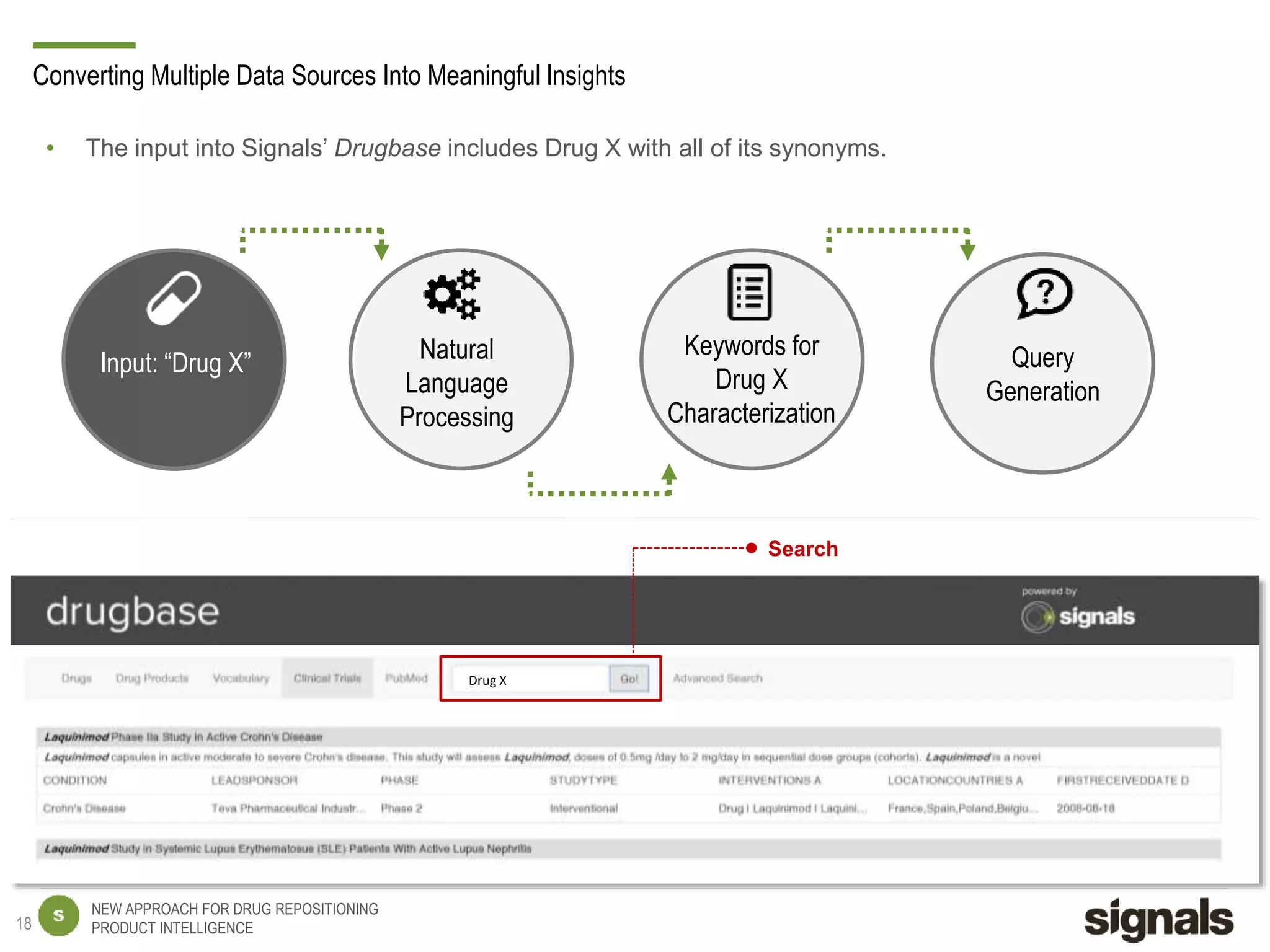 NEW APPROACH FOR DRUG REPOSITIONING
PRODUCT INTELLIGENCE
Input: “Drug X” Natural
Language
Processing
Query
Generation
Keywords for
Drug X
Characterization
• The input into Signals’ Drugbase includes Drug X with all of its synonyms.
Search
Drug X
Converting Multiple Data Sources Into Meaningful Insights
18
 