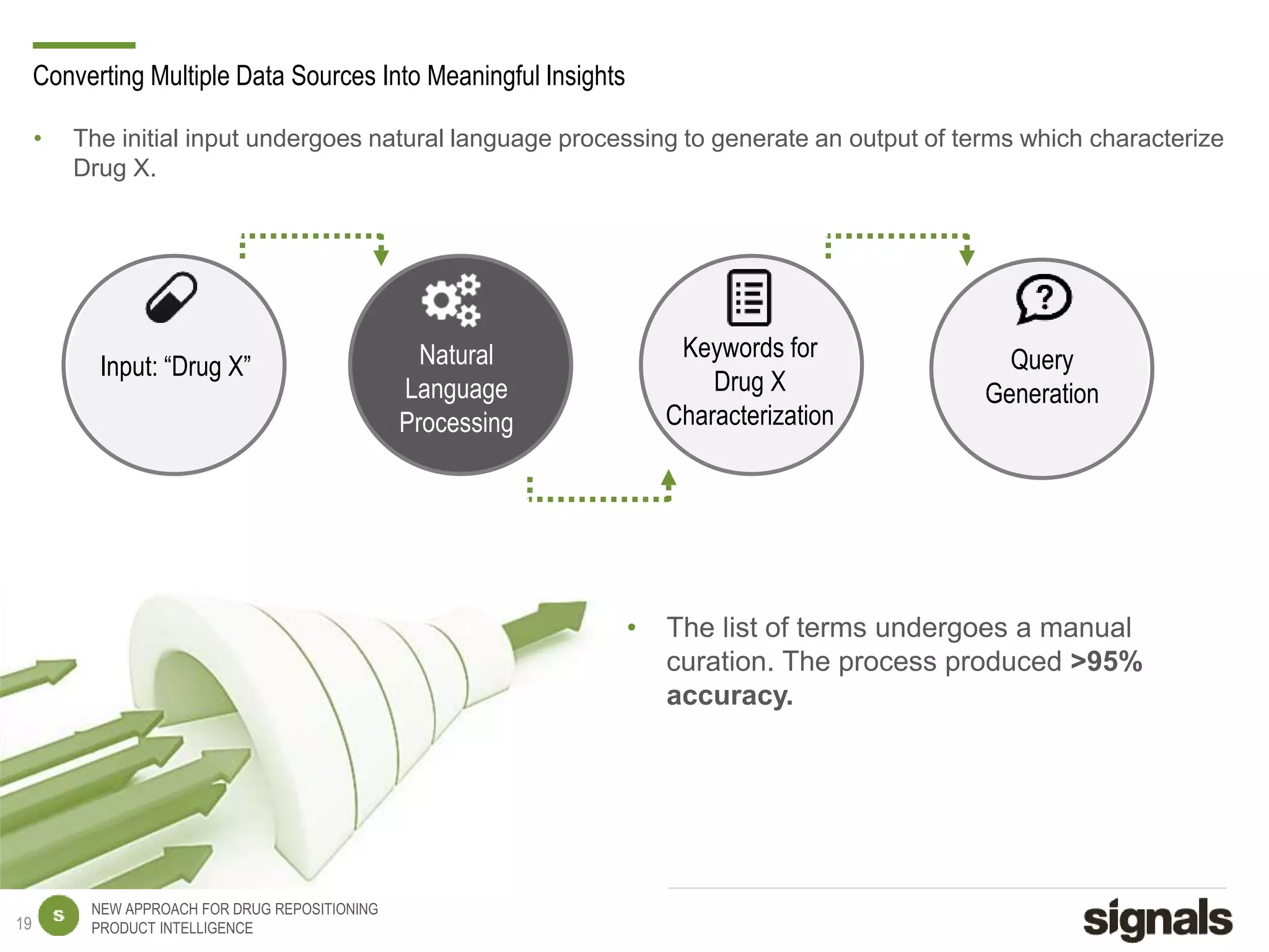 NEW APPROACH FOR DRUG REPOSITIONING
PRODUCT INTELLIGENCE
Query
Generation
Keywords for
Drug X
Characterization
Input: “Drug X” Natural
Language
Processing
• The list of terms undergoes a manual
curation. The process produced >95%
accuracy.
Converting Multiple Data Sources Into Meaningful Insights
19
• The initial input undergoes natural language processing to generate an output of terms which characterize
Drug X.
 