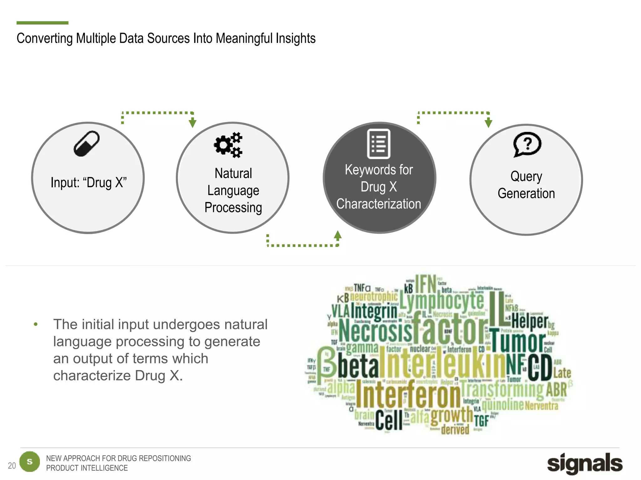 NEW APPROACH FOR DRUG REPOSITIONING
PRODUCT INTELLIGENCE
Input: “Drug X”
Natural
Language
Processing
Query
Generation
Keywords for
Drug X
Characterization
• The initial input undergoes natural
language processing to generate
an output of terms which
characterize Drug X.
20
Converting Multiple Data Sources Into Meaningful Insights
 