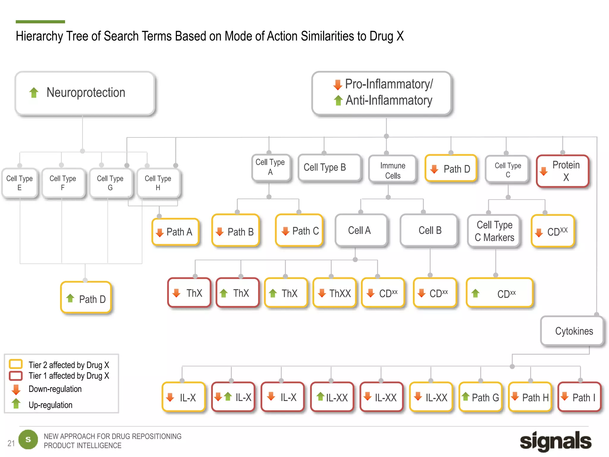 NEW APPROACH FOR DRUG REPOSITIONING
PRODUCT INTELLIGENCE
Hierarchy Tree of Search Terms Based on Mode of Action Similarities to Drug X
Pro-Inflammatory/
Anti-Inflammatory
Cell Type
C
Cytokines
Immune
Cells
Protein
X
Cell B
Path D
Path CPath B
Cell Type B
Path A
Cell Type
A
Cell A
Cell Type
C Markers
Path D
CDXX
CDxx
CDxxCDxxThXXThXThXThX
Path HPath GIL-XXIL-X Path IIL-XXIL-XXIL-XIL-X
Down-regulation
Up-regulation
Tier 2 affected by Drug X
Tier 1 affected by Drug X
Neuroprotection
Cell Type
E
Cell Type
G
Cell Type
F
Cell Type
H
21
 