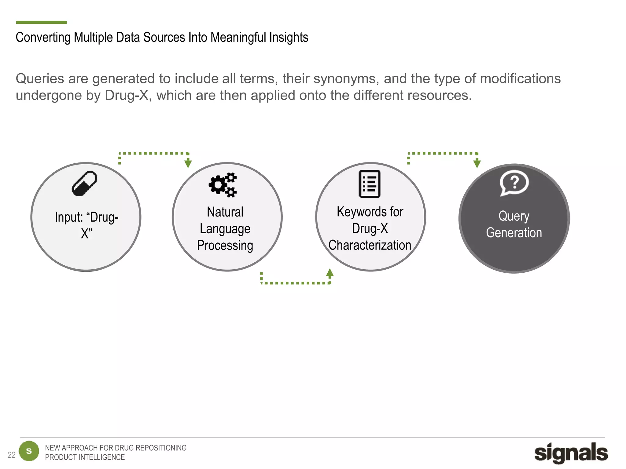 NEW APPROACH FOR DRUG REPOSITIONING
PRODUCT INTELLIGENCE
Queries are generated to include all terms, their synonyms, and the type of modifications
undergone by Drug-X, which are then applied onto the different resources.
Input: “Drug-
X”
Natural
Language
Processing
Query
Generation
Keywords for
Drug-X
Characterization
Converting Multiple Data Sources Into Meaningful Insights
22
 