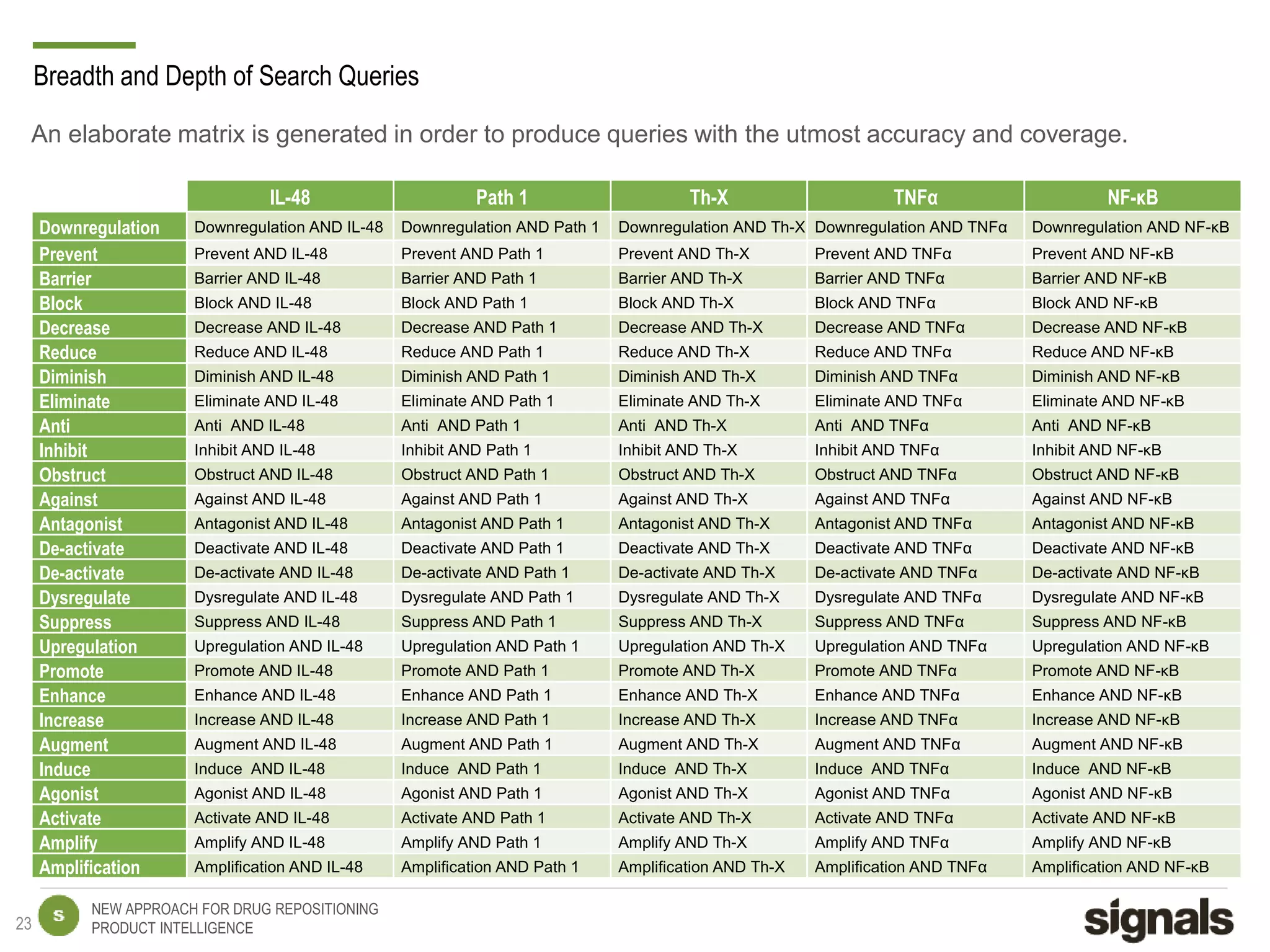 NEW APPROACH FOR DRUG REPOSITIONING
PRODUCT INTELLIGENCE
IL-48 Path 1 Th-X TNFα NF-κB
Downregulation Downregulation AND IL-48 Downregulation AND Path 1 Downregulation AND Th-X Downregulation AND TNFα Downregulation AND NF-κB
Prevent Prevent AND IL-48 Prevent AND Path 1 Prevent AND Th-X Prevent AND TNFα Prevent AND NF-κB
Barrier Barrier AND IL-48 Barrier AND Path 1 Barrier AND Th-X Barrier AND TNFα Barrier AND NF-κB
Block Block AND IL-48 Block AND Path 1 Block AND Th-X Block AND TNFα Block AND NF-κB
Decrease Decrease AND IL-48 Decrease AND Path 1 Decrease AND Th-X Decrease AND TNFα Decrease AND NF-κB
Reduce Reduce AND IL-48 Reduce AND Path 1 Reduce AND Th-X Reduce AND TNFα Reduce AND NF-κB
Diminish Diminish AND IL-48 Diminish AND Path 1 Diminish AND Th-X Diminish AND TNFα Diminish AND NF-κB
Eliminate Eliminate AND IL-48 Eliminate AND Path 1 Eliminate AND Th-X Eliminate AND TNFα Eliminate AND NF-κB
Anti Anti AND IL-48 Anti AND Path 1 Anti AND Th-X Anti AND TNFα Anti AND NF-κB
Inhibit Inhibit AND IL-48 Inhibit AND Path 1 Inhibit AND Th-X Inhibit AND TNFα Inhibit AND NF-κB
Obstruct Obstruct AND IL-48 Obstruct AND Path 1 Obstruct AND Th-X Obstruct AND TNFα Obstruct AND NF-κB
Against Against AND IL-48 Against AND Path 1 Against AND Th-X Against AND TNFα Against AND NF-κB
Antagonist Antagonist AND IL-48 Antagonist AND Path 1 Antagonist AND Th-X Antagonist AND TNFα Antagonist AND NF-κB
De-activate Deactivate AND IL-48 Deactivate AND Path 1 Deactivate AND Th-X Deactivate AND TNFα Deactivate AND NF-κB
De-activate De-activate AND IL-48 De-activate AND Path 1 De-activate AND Th-X De-activate AND TNFα De-activate AND NF-κB
Dysregulate Dysregulate AND IL-48 Dysregulate AND Path 1 Dysregulate AND Th-X Dysregulate AND TNFα Dysregulate AND NF-κB
Suppress Suppress AND IL-48 Suppress AND Path 1 Suppress AND Th-X Suppress AND TNFα Suppress AND NF-κB
Upregulation Upregulation AND IL-48 Upregulation AND Path 1 Upregulation AND Th-X Upregulation AND TNFα Upregulation AND NF-κB
Promote Promote AND IL-48 Promote AND Path 1 Promote AND Th-X Promote AND TNFα Promote AND NF-κB
Enhance Enhance AND IL-48 Enhance AND Path 1 Enhance AND Th-X Enhance AND TNFα Enhance AND NF-κB
Increase Increase AND IL-48 Increase AND Path 1 Increase AND Th-X Increase AND TNFα Increase AND NF-κB
Augment Augment AND IL-48 Augment AND Path 1 Augment AND Th-X Augment AND TNFα Augment AND NF-κB
Induce Induce AND IL-48 Induce AND Path 1 Induce AND Th-X Induce AND TNFα Induce AND NF-κB
Agonist Agonist AND IL-48 Agonist AND Path 1 Agonist AND Th-X Agonist AND TNFα Agonist AND NF-κB
Activate Activate AND IL-48 Activate AND Path 1 Activate AND Th-X Activate AND TNFα Activate AND NF-κB
Amplify Amplify AND IL-48 Amplify AND Path 1 Amplify AND Th-X Amplify AND TNFα Amplify AND NF-κB
Amplification Amplification AND IL-48 Amplification AND Path 1 Amplification AND Th-X Amplification AND TNFα Amplification AND NF-κB
An elaborate matrix is generated in order to produce queries with the utmost accuracy and coverage.
Breadth and Depth of Search Queries
23
 