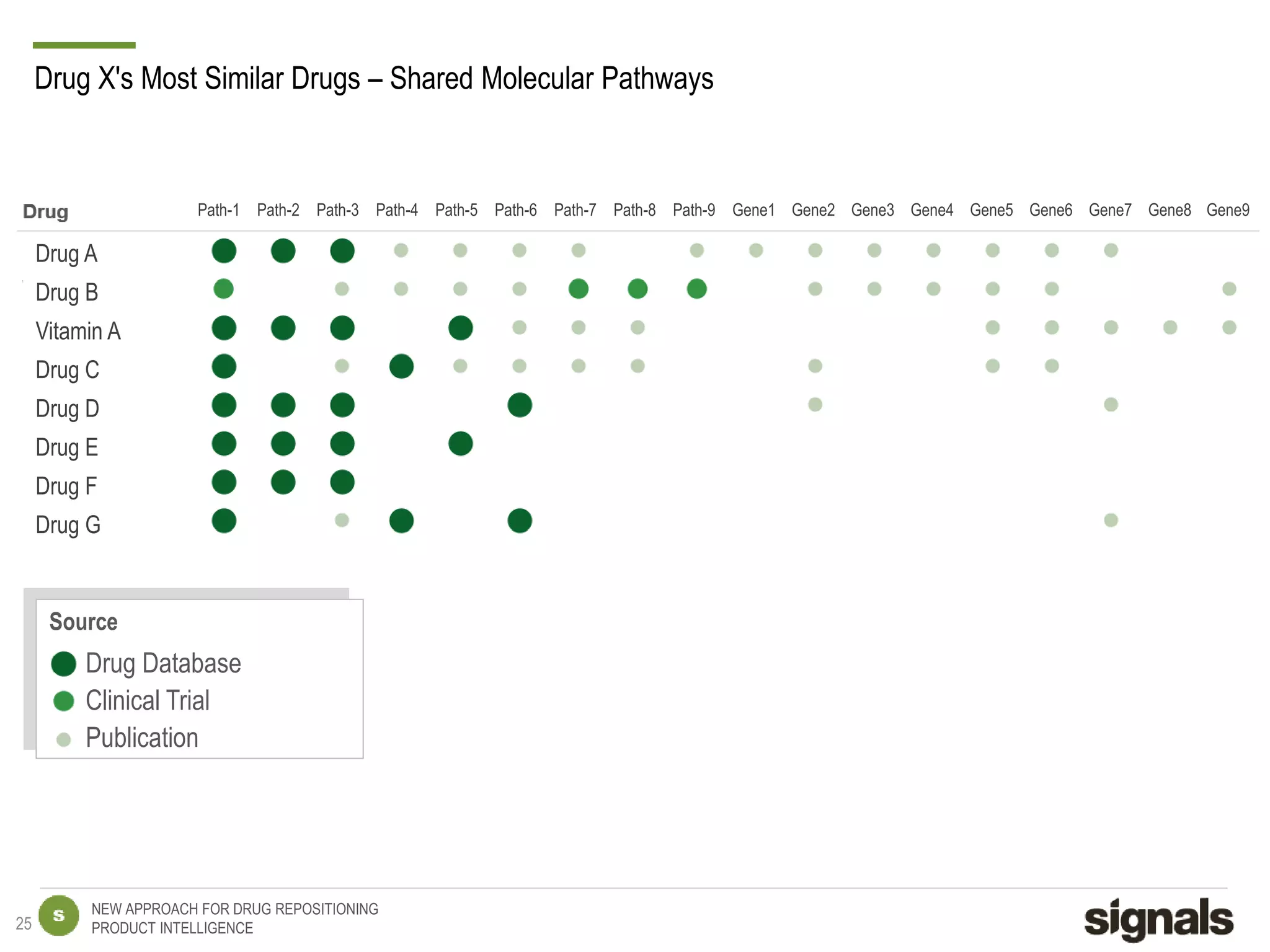 NEW APPROACH FOR DRUG REPOSITIONING
PRODUCT INTELLIGENCE
Drug Database
Clinical Trial
Publication
Source
Drug X's Most Similar Drugs – Shared Molecular Pathways
Drug A
Drug B
Vitamin A
Drug C
Drug D
Drug E
Drug F
Drug G
Path-1 Path-2 Path-3 Path-4 Path-5 Path-6 Path-7 Path-8 Path-9 Gene1 Gene2 Gene3 Gene4 Gene5 Gene6 Gene7 Gene8 Gene9
25
 