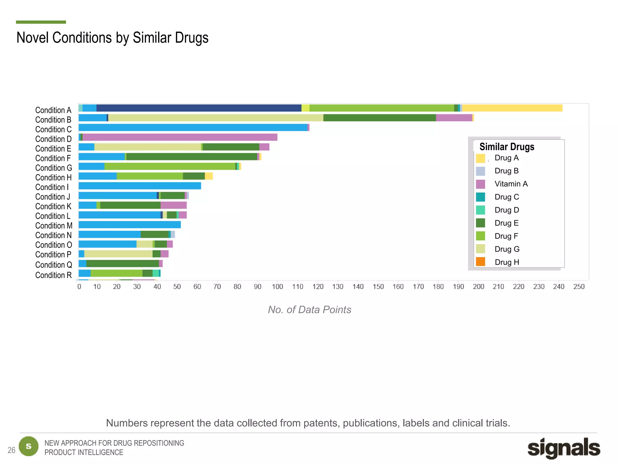 NEW APPROACH FOR DRUG REPOSITIONING
PRODUCT INTELLIGENCE
No. of Data Points
Novel Conditions by Similar Drugs
Numbers represent the data collected from patents, publications, labels and clinical trials.
26
Condition A
Condition B
Condition C
Condition D
Condition E
Condition F
Condition G
Condition H
Condition I
Condition J
Condition K
Condition L
Condition M
Condition N
Condition O
Condition P
Condition Q
Condition R
Drug A
Drug B
Vitamin A
Drug C
Drug D
Drug E
Drug F
Drug G
Drug H
Similar Drugs
 