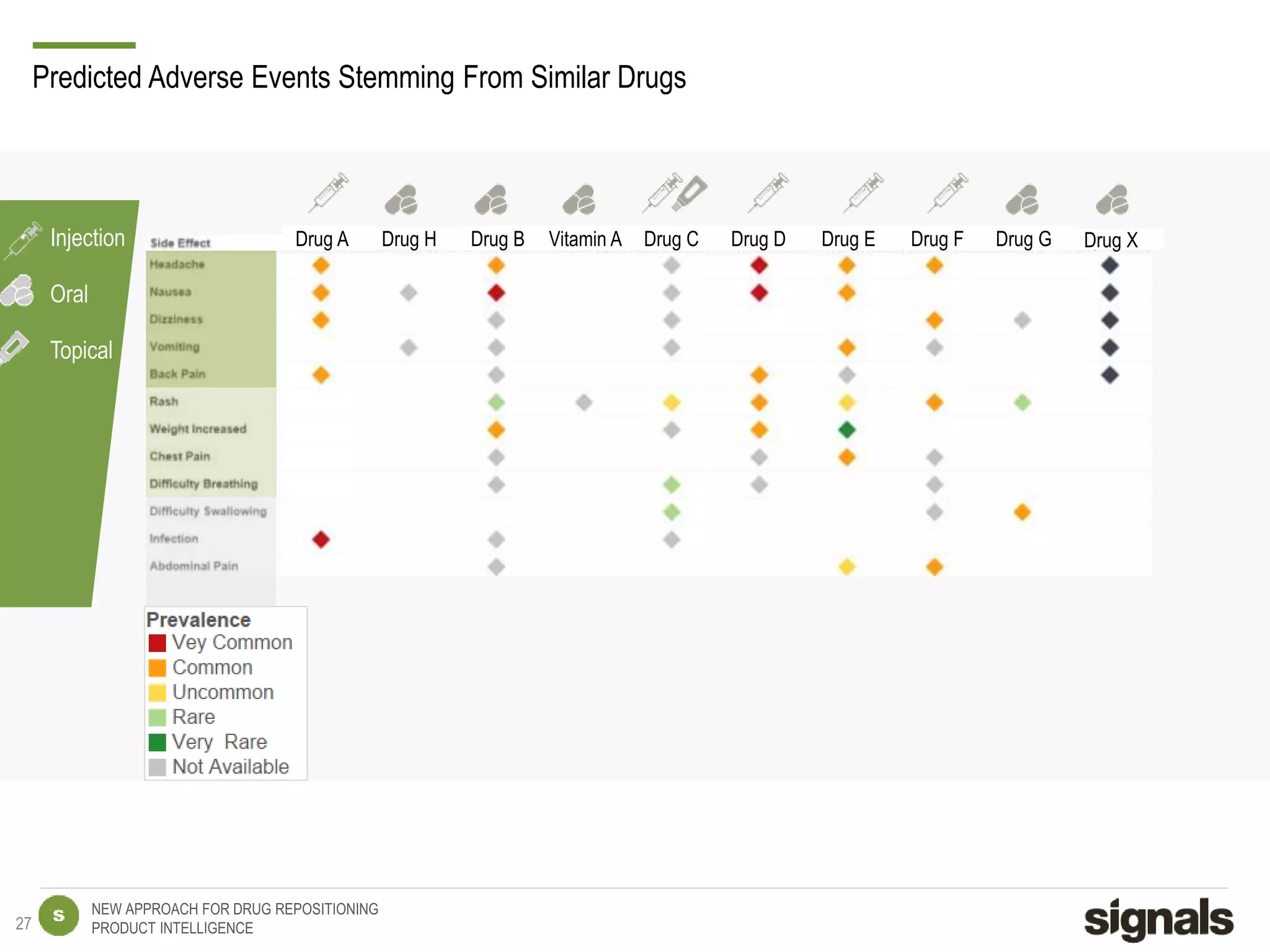 NEW APPROACH FOR DRUG REPOSITIONING
PRODUCT INTELLIGENCE
Predicted Adverse Events Stemming From Similar Drugs
Injection
Oral
Topical
Drug A Drug B Vitamin A Drug C Drug D Drug E Drug F Drug G Drug XDrug H
27
 