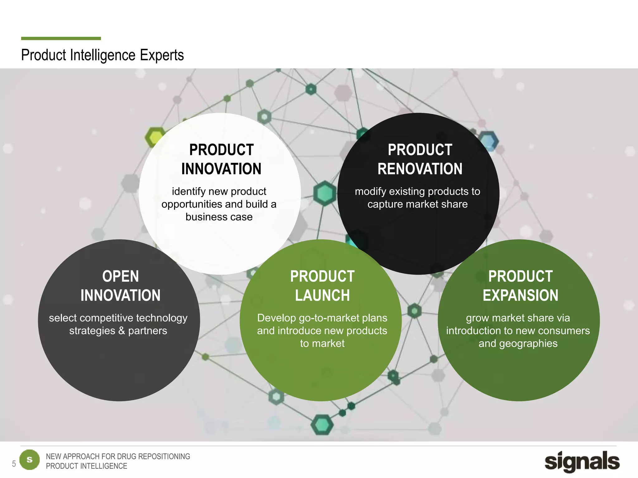 NEW APPROACH FOR DRUG REPOSITIONING
PRODUCT INTELLIGENCE5
Product Intelligence Experts
PRODUCT
INNOVATION
identify new product
opportunities and build a
business case
PRODUCT
RENOVATION
modify existing products to
capture market share
OPEN
INNOVATION
select competitive technology
strategies & partners
PRODUCT
LAUNCH
Develop go-to-market plans
and introduce new products
to market
PRODUCT
EXPANSION
grow market share via
introduction to new consumers
and geographies
 