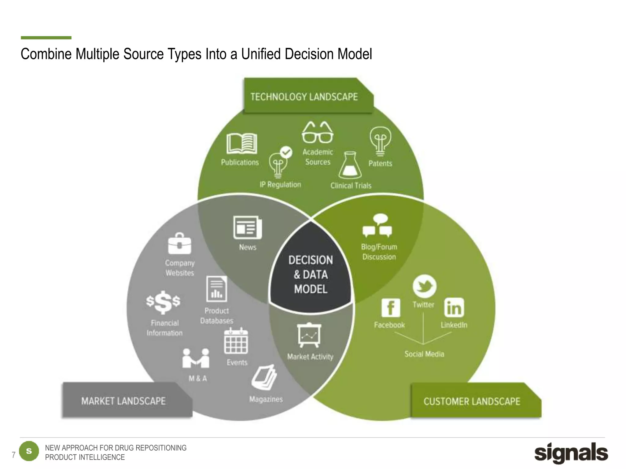 NEW APPROACH FOR DRUG REPOSITIONING
PRODUCT INTELLIGENCE
Combine Multiple Source Types Into a Unified Decision Model
7
 