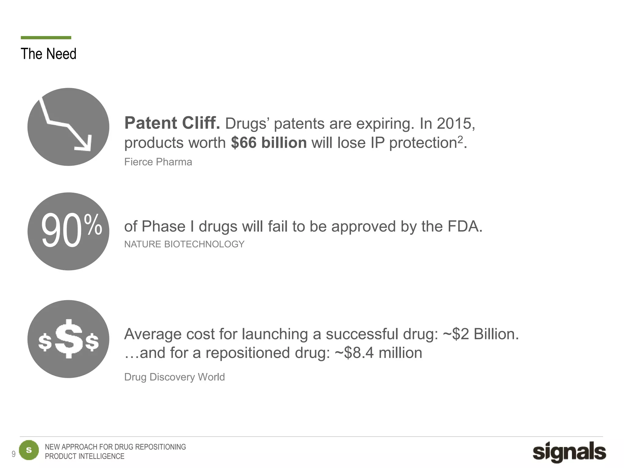 NEW APPROACH FOR DRUG REPOSITIONING
PRODUCT INTELLIGENCE
The Need
90% of Phase I drugs will fail to be approved by the FDA.
NATURE BIOTECHNOLOGY
Average cost for launching a successful drug: ~$2 Billion.
…and for a repositioned drug: ~$8.4 million
Drug Discovery World
9
Patent Cliff. Drugs’ patents are expiring. In 2015,
products worth $66 billion will lose IP protection2.
Fierce Pharma
 