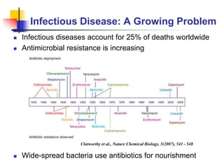 Drug Repurposing Against Infectious Diseases | PPTX