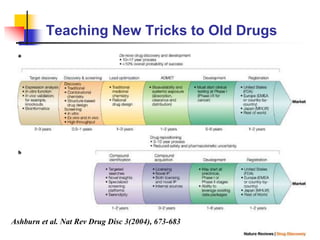 Drug Repurposing Against Infectious Diseases | PPTX