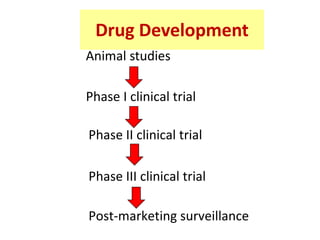 Drug Development Animals drug research.pptx