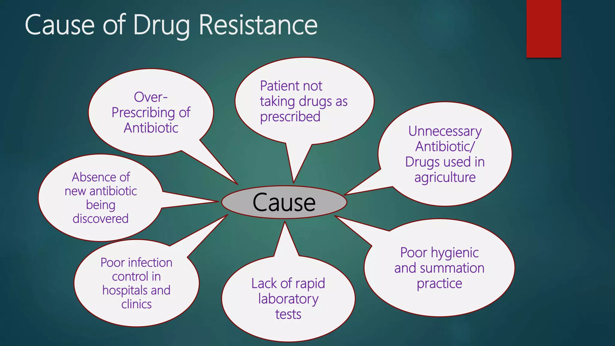 Cause of Drug Resistance
Cause
Unnecessary
Antibiotic/
Drugs used in
agriculture
Poor hygienic
and summation
practice
Patient not
taking drugs as
prescribed
Poor infection
control in
hospitals and
clinics
Lack of rapid
laboratory
tests
Over-
Prescribing of
Antibiotic
Absence of
new antibiotic
being
discovered
 