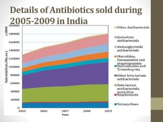 Details of Antibiotics sold during
2005-2009 in India
 