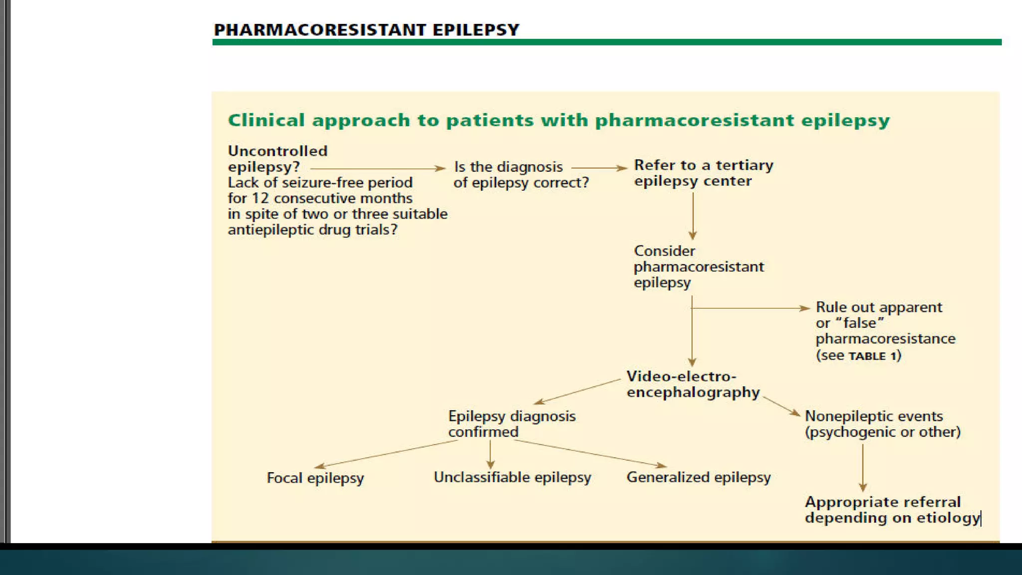Drug resistant epilepsy | PDF