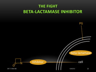 THE FIGHT
                    BETA-LACTAMASE INHIBITOR

                                                   PG




                                         beta-lactamase


                N      Inhibitor                   cell
       O
DR.T.V.RAO MD                          12/8/2012          23
 