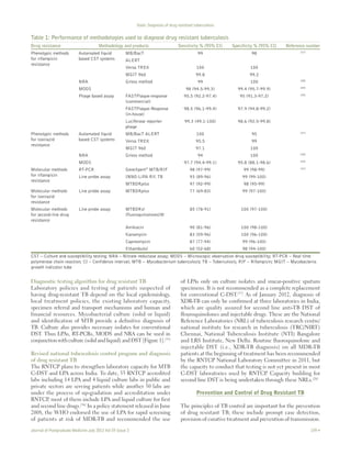 Dash: Diagnosis of drug resistant tuberculosis 
Table 1: Performance of methodologies used to diagnose drug resistant tuberculosis 
Drug resistance Methodology and products Sensitivity % (95% CI) Specificity % (95% CI) Reference number 
Phenotypic methods 
Automated liquid 
MB/BacT 
for rifampicin 
based CST systems 
ALERT 
resistance 
Versa TREK 100 100 
MGIT 960 99.8 99.2 
NRA Griess method 99 100 [28] 
MODS 98 (94.5‑99.3) 99.4 (95.7‑99.9) [29] 
Phage based assay FASTPlaque‑response 
(commercial) 
FASTPlaque‑Response 
(in‑house) 
Luciferase reporter 
phage 
Phenotypic methods 
for isoniazid 
resistance 
Automated liquid 
based CST systems 
MB/BacT ALERT 100 95 [27] 
Versa TREK 95.5 99 
MGIT 960 97.1 100 
NRA Griess method 94 100 [28] 
MODS 97.7 (94.4‑99.1) 95.8 (88.1‑98.6) [29] 
Molecular methods 
for rifampicin 
resistance 
RT‑PCR GeneXpert® MTB/RIF 98 (97‑99) 99 (98‑99) [31] 
Line probe assay INNO‑LiPA Rif. TB 93 (89‑96) 99 (99‑100) 
MTBDRplus 97 (92‑99) 98 (95‑99) 
Molecular methods 
for isoniazid 
resistance 
Line probe assay MTBDRplus 77 (69‑83) 99 (97‑100) 
Molecular methods 
for second‑line drug 
resistance 
Line probe assay MTBDRsl 
(fluoroquinolones)W 
Amikacin 90 (81‑96) 100 (98‑100) 
Kanamycin 83 (59‑96) 100 (96‑100) 
Capreomycin 87 (77‑94) 99 (96‑100) 
Ethambutol 60 (52‑68) 98 (94‑100) 
CST – Culture and susceptibility testing; NRA – Nitrate reductase assay; MODS – Microscopic observation drug susceptibility; RT‑PCR – Real time 
polymerase chain reaction; CI – Confidence interval; MTB – Mycobacterium tuberculosis; TB – Tuberculosis; RIF – Rifampicin; MGIT – Mycobacteria 
growth indicator tube 
Diagnostic testing algorithm for drug resistant TB 
Laboratory policies and testing of patients suspected of 
having drug‑resistant TB depend on the local epidemiology, 
local treatment policies, the existing laboratory capacity, 
specimen referral and transport mechanisms and human and 
financial resources. Mycobacterial culture (solid or liquid) 
and identification of MTB provide a definitive diagnosis of 
TB. Culture also provides necessary isolates for conventional 
DST. Thus LPAs, RT‑PCRs, MODS and NRA can be used in 
conjunction with culture (solid and liquid) and DST [Figure 1].[35] 
Revised national tuberculosis control program and diagnosis 
of drug resistant TB 
The RNTCP plans to strengthen laboratory capacity for MTB 
C‑DST and LPA across India. To date, 35 RNTCP accredited 
labs including 14 LPA and 4 liquid culture labs in public and 
private sectors are serving patients while another 30 labs are 
under the process of up‑gradation and accreditation under 
RNTCP, most of them include LPA and liquid culture for first 
and second line drugs.[36] In a policy statement released in June 
2008, the WHO endorsed the use of LPA for rapid screening 
of patients at risk of MDR‑TB and recommended the use 
99 98 [27] 
95.5 (92.2‑97.4) 95 (91.3‑97.2) [30] 
98.5 (96.1‑99.4) 97.9 (94.8‑99.2) 
99.3 (49.1‑100) 98.6 (92.5‑99.8) 
85 (78‑91) 100 (97‑100) 
of LPAs only on culture isolates and smear‑positive sputum 
specimens. It is not recommended as a complete replacement 
for conventional C‑DST.[37] As of January 2012, diagnosis of 
XDR‑TB can only be confirmed at three laboratories in India, 
which are quality assured for second line anti‑TB DST of 
flouroquinolones and injectable drugs. These are the National 
Reference Laboratories (NRL) of tuberculosis research centre/ 
national institute for research in tuberculosis (TRC/NIRT) 
Chennai, National Tuberculosis Institute (NTI) Bangalore 
and LRS Institute, New Delhi. Routine fluoroquinolone and 
injectable DST (i.e., XDR‑TB diagnosis) on all MDR‑TB 
patients at the beginning of treatment has been recommended 
by the RNTCP National Laboratory Committee in 2011, but 
the capacity to conduct that testing is not yet present in most 
C‑DST laboratories used by RNTCP. Capacity building for 
second line DST is being undertaken through these NRLs.[26] 
Prevention and Control of Drug Resistant TB 
The principles of TB control are important for the prevention 
of drug resistant TB; these include prompt case detection, 
provision of curative treatment and prevention of transmission. 
Journal of Postgraduate Medicine July 2013 Vol 59 Issue 3 199  
 