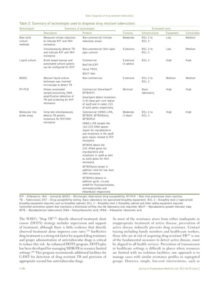 Dash: Diagnosis of drug resistant tuberculosis 
Table 2: Summary of technologies used to diagnose drug resistant tuberculosis 
Technologies Summary of technologies Estimated costs 
Description Product Training Infrastructure Equipment Consumable 
New solid 
culture 
methods 
Measures nitrate reduction 
to indicate RIF and INH 
resistance 
Non‑commercial (nitrate 
reductase assay) 
Simultaneously detects TB 
and indicate RIF and INH 
resistance 
Non‑commercial (thin layer 
agar culture) 
Liquid culture Broth based manual and 
automated culture system; 
can be configured for DST 
Commercial 
BacT/ALERT 
Versa TREK 
MGIT 960 
MODS Manual liquid culture 
technique uses inverted 
microscope to detect TB 
Non‑commercial Extensive BSL 2 to 
RT‑PCR Allows automated 
sample processing, DNA 
amplification detection of 
TB and screening for RIF 
resistance 
Commercial (GeneXpert® 
MTB/RIF) 
GeneXpert detect mutations 
in 81‑base pair core region 
of rpoB and in codon 315 
of katG genes respectively 
Molecular line 
probe assay 
Strip test simultaneously 
detects TB genetic 
mutations for RIF/INH 
resistance 
Commercial (INNO‑LiPA, 
MTBDR, MTBDRplus, 
MTBDRsl) 
INNO‑LiPA targets the 
16S‑23S DNA spacer 
region for mycobacteria 
and mutations in the rpoB 
gene region related to RIF 
resistance 
MTBDR detect the 
23S rRNA genes for 
mycobacteria and 
mutations in rpoB as well 
as katG genes for INH 
resistance 
MTBDRplus target in 
addition inhA for low level 
INH resistance 
MTBDRsl detects in 
addition gyrA, rrs and 
embB for fluoroquinolones, 
aminoglycosides and 
ethambutol respectively 
RIF – Rifampicin; INH – Isoniazid; MODS – Microscopic observation drug susceptibility; RT‑PCR – Real time polymerase chain reaction; 
TB – Tuberculosis; DST – Drug susceptibility testing. Basic laboratory (no specialized biosafety equipment). BSL 2 – Biosafety level 2 (specialized 
biosafety equipment required, such as biosafety cabinet); BSL 3 – Biosafety level 3 (biosafety cabinet and other safety equipment required. 
Controlled ventilation system that maintains a directional airflow into the laboratory also required); MGIT – Mycobacteria growth indicator tube; 
MTB – Mycobacterium tuberculosis; DNA – Deoxyribonucleic acid; rRNA – Ribosomal ribonucleic acid 
The WHO’s “Stop TB”[38] directly observed treatment short 
course (DOTS) strategy includes supervision and support 
of treatment, although there is little evidence that directly 
observed treatment alone improves cure rates.[39] Ineffective 
drug treatment is a strong risk factor for acquired drug resistance 
and proper administration of anti‑tubercular drugs is critical 
to reduce this risk. An enhanced DOTS program, DOTS‑plus 
has been developed for managing MDR‑TB in resource limited 
settings.[40] This program recommends additional facilities for 
C‑DST for detection of drug resistant TB and provision of 
appropriate second line anti‑tubercular drugs. 
Moderate BSL 2 to 
BSL 3 
Low Medium 
Extensive BSL 2 to 
BSL 3 
Low Medium 
Extensive 
(3 weeks) 
BSL 3 High High 
BSL 3 
Medium Medium 
Minimal Basic 
laboratory 
High High 
Moderate 
(3 days) 
BSL 2 to 
BSL 3 
High High 
As most of the resistance arises from either inadequate or 
inappropriate treatment of active disease, prevention of 
active disease indirectly prevents drug resistance. Contact 
tracing including family members and health‑care workers, 
those who are at risk of acquiring drug resistant TB[41] is one 
of the fundamental measures to detect active disease, must 
be aligned to all health services. Prevention of transmission 
in healthcare settings is difficult in places where resources 
are limited with no isolation facilities; one approach is to 
manage cases with similar resistance profiles in segregated 
groups. However, simple, low‑cost interventions, such as 
 200 Journal of Postgraduate Medicine July 2013 Vol 59 Issue 3 
 