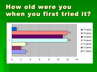 How old were you when you first tried it? 