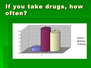 If you take drugs, how often? 