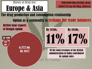 History of Drug use:                  08021090 Chiu Chi Hon, Ryan

    Europe & Asia
                                              10003770 Lau Sin Ming, Rebecca


The drug production and consumption relationship
           Opium as a commodity to reshape the trade balances
 British total exports
 of Bengal opium                  By 1830s,            By 1850s,

 By 1800
  127
  mt.
                6,372 mt.
                                  11% 17%
                 By 1857            Of the total revenues of the British
                                    administration in India contributed
                                              by opium sales
 