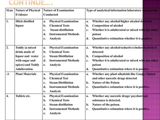 Sl.no Nature of Physical
Evidence
Nature of Examination
Conducted
Type of analytical information laboratory can provide
1. Illicit distilled
liquor
a. Physical Examination
b. Chemical Tests
c. Steam distillation
d. Instrumental Methods
e. Analysis
a. Whether any alcohol/higher alcohol detected
b. Composition of alcohol
c. Whether it is adulterated or mixed with any other
poison
d. Quantitative estimation whether it is positive
2. Toddy (a mixed
drink made of
liquor and water
with sugar and
spices) and Toddy
Adulteration
a. Physical Examination
b. Chemical Tests
c. Steam Distillation
d. Instrumental Methods
e. Analysis
a. Whether any alcohol/seductive/cholorohydrate is
detected
b. Composition of alcohol
c. Whether it is adulterated or mixed with any other
poison
d. Quantitative estimation where it is positive
-3. Plant Materials a. Physical Examination
b. Chemical Test
c. Steam Distillation
d. Instrumental Methods
e. Analysis
a. Whether any plant alkaloids like Ganja, Opium
and other narcotic drugs detected
b. Nature of the Poison
c. Quantitative estimation where it is positive.
4. Tablets etc. a. Physical Examination
b. Chemical Tests
c. Steam distillation
d. Instrumental Methods
e. Analysis
a. Whether any narcotic drugs/ psychotropic
substance is detected.
b. Nature of the poison.
c. Quantitative estimation where it is positive.
 