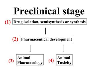Preclinical stage
Drug isolation, semisynthesis or synthesis
Pharmaceutical development
Animal
Pharmacology
Animal
Toxicity
(1)
(2)
(3) (4)
 