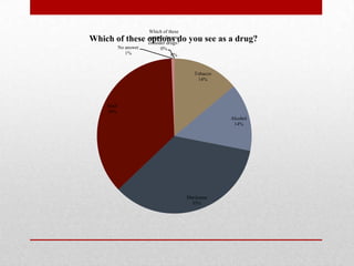 Which of these
options do you
consider drugs?
0%
0%

Which of these options do you see as a drug?
No answer
1%

Tobacco
14...