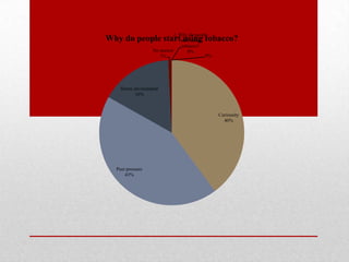 2. Why do people

Why do people startstart using tobacco?
using
No answer
1%

tobacco?
0%

0%

Home environment
16%

Curio...