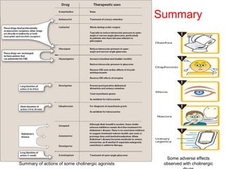 Some adverse effects
observed with cholinergicSummary of actions of some cholinergic agonists
Summary
 