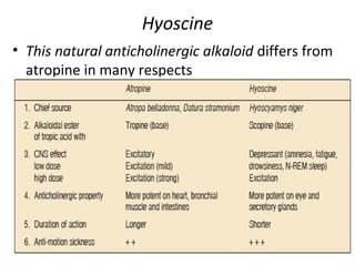 Hyoscine
• This natural anticholinergic alkaloid differs from
atropine in many respects
 
