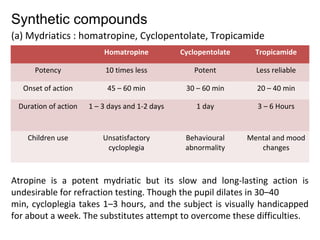(a) Mydriatics : homatropine, Cyclopentolate, Tropicamide
Homatropine Cyclopentolate Tropicamide
Potency 10 times less Potent Less reliable
Onset of action 45 – 60 min 30 – 60 min 20 – 40 min
Duration of action 1 – 3 days and 1-2 days 1 day 3 – 6 Hours
Children use Unsatisfactory
cycloplegia
Behavioural
abnormality
Mental and mood
changes
Synthetic compounds
Atropine is a potent mydriatic but its slow and long-lasting action is
undesirable for refraction testing. Though the pupil dilates in 30–40
min, cycloplegia takes 1–3 hours, and the subject is visually handicapped
for about a week. The substitutes attempt to overcome these difficulties.
 